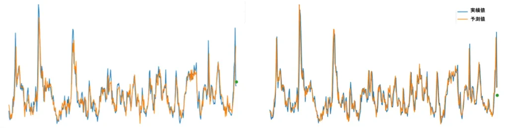 図1 従来の分析手法(左)と新たな分析手法(右)による予測結果の違い