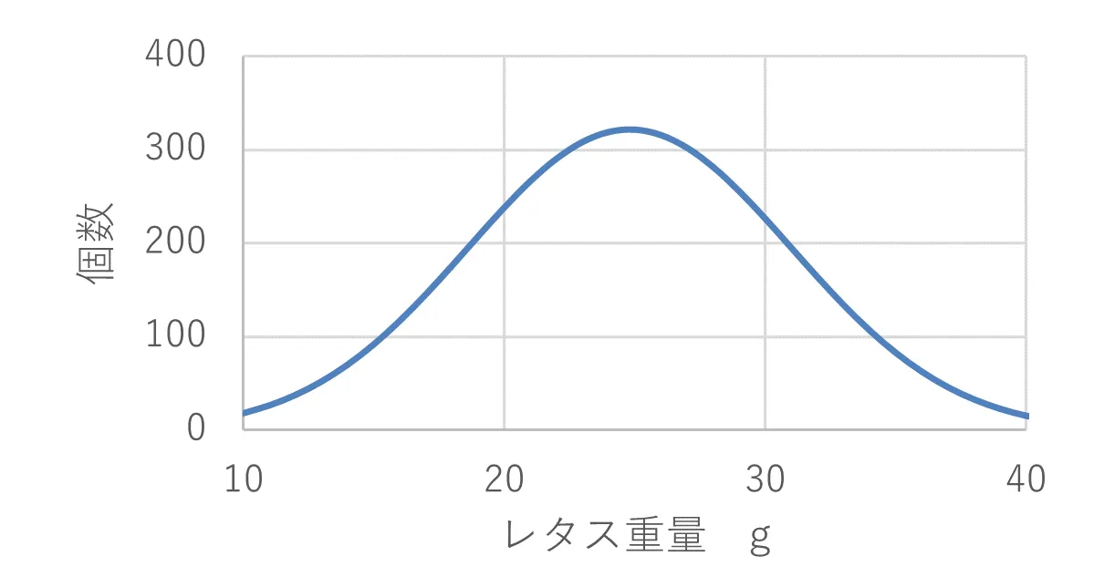 図1　実際の植物工場で栽培中のレタスの重量分布例