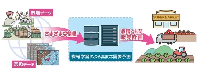 図１ 需要予測概念図