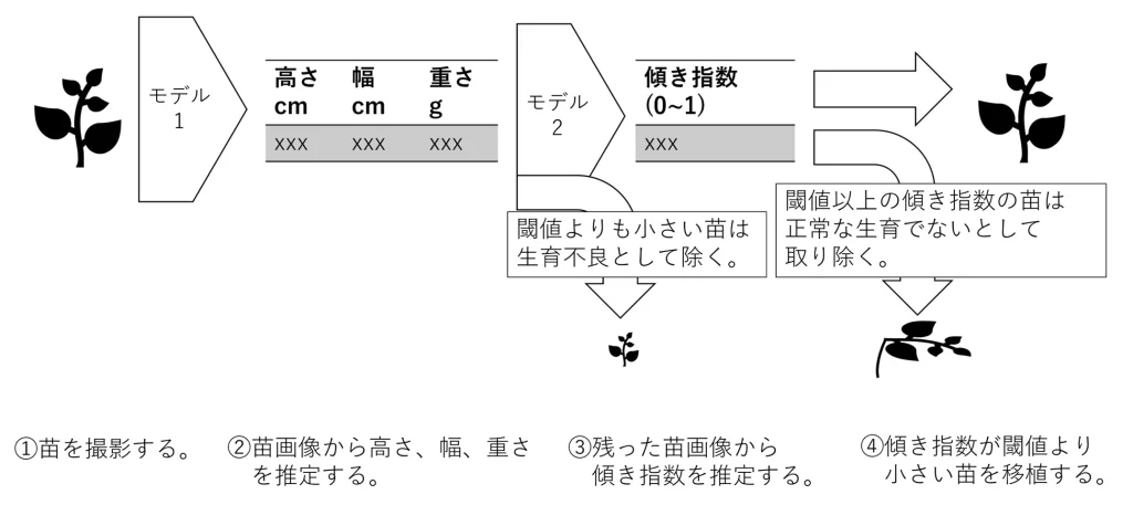 図1開発したAI技術のプロセス概念