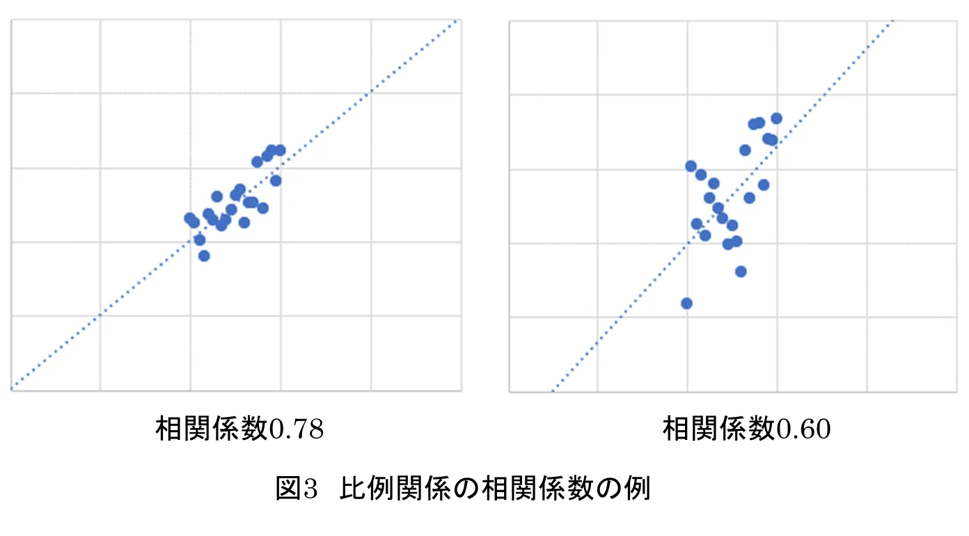 図3比例関係の相関係数の例
