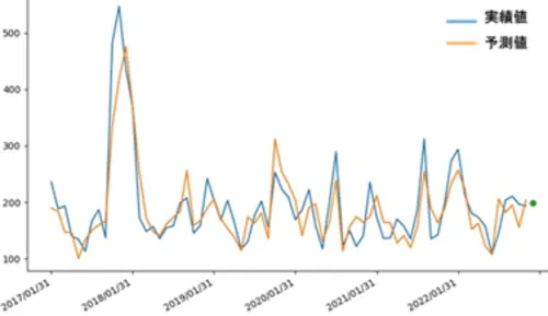 図1 大田市場におけるレタスの市場価格の月単位予測