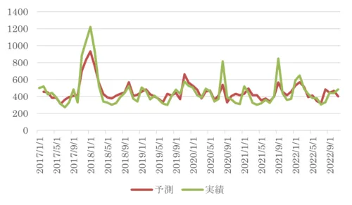 図2-東京地域のレタスの小売価格の予測