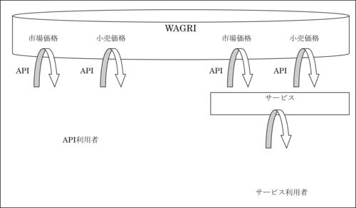 図3-WAGRI上でのAPI公開とサービス_サイズ修正