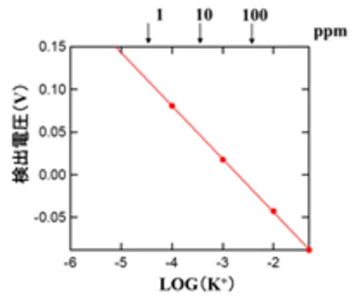図2_カリウムイオン濃度とセンサー検出電圧の関係