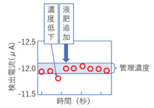 図4_計測濃度に基づく濃度調整結果