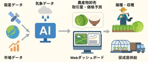 衛星×気象×市場データによる農産物取引量・価格予測サービスの開発